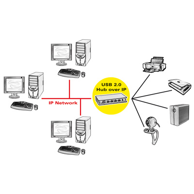 HUB USB over IP